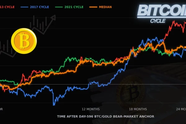 Bitcoin-Cycle-Top-Bottom